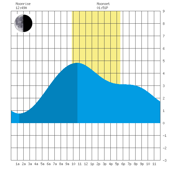 Atka Pass tide chart for Sunday, December 26, 2021
