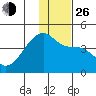 Atka Pass tide chart for Sunday, December 26, 2021