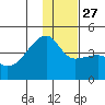 Atka Pass tide chart for Monday, December 27, 2021