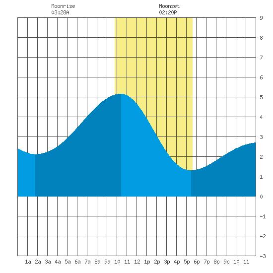 Atka Pass tide chart for Tuesday, December 28, 2021