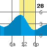 Atka Pass tide chart for Tuesday, December 28, 2021