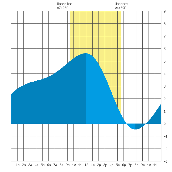 Atka Pass tide chart for Thursday, December 2, 2021