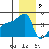 Atka Pass tide chart for Thursday, December 2, 2021