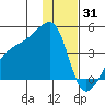 Atka Pass tide chart for Friday, December 31, 2021