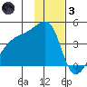 Atka Pass tide chart for Friday, December 3, 2021