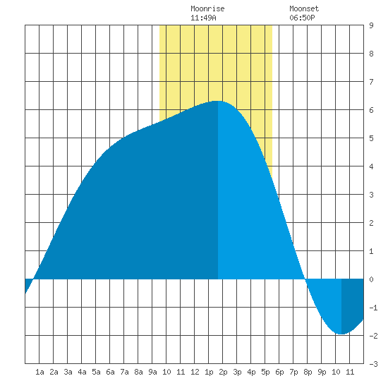Atka Pass tide chart for Sunday, December 5, 2021