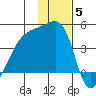 Atka Pass tide chart for Sunday, December 5, 2021