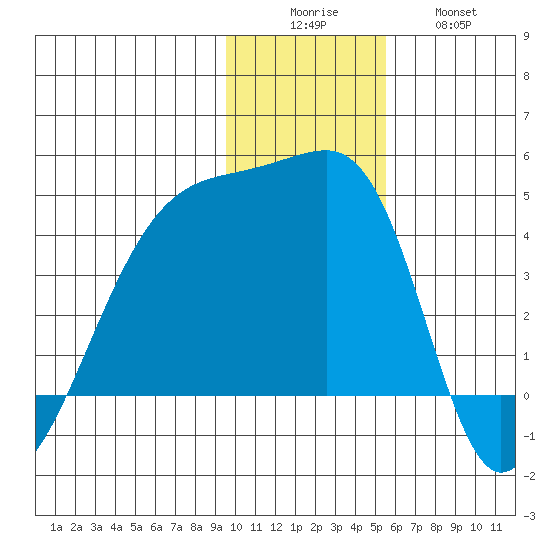 Atka Pass tide chart for Monday, December 6, 2021
