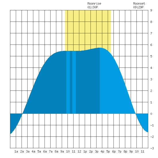 Atka Pass tide chart for Tuesday, December 7, 2021