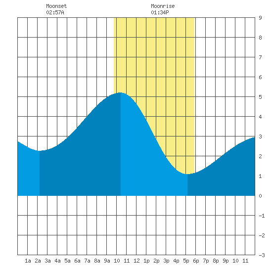 Atka Pass tide chart for Monday, January 10, 2022