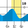 Atka Pass tide chart for Monday, January 10, 2022