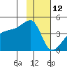Atka Pass tide chart for Wednesday, January 12, 2022