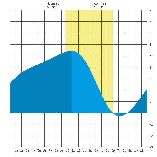 Atka Pass tide chart for Thursday, January 13, 2022