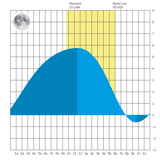 Atka Pass tide chart for Monday, January 17, 2022