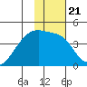Atka Pass tide chart for Friday, January 21, 2022