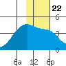 Atka Pass tide chart for Saturday, January 22, 2022