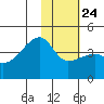 Atka Pass tide chart for Monday, January 24, 2022