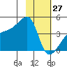 Atka Pass tide chart for Thursday, January 27, 2022
