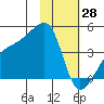 Atka Pass tide chart for Friday, January 28, 2022
