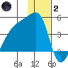 Atka Pass tide chart for Sunday, January 2, 2022
