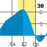 Atka Pass tide chart for Sunday, January 30, 2022