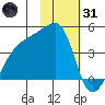 Atka Pass tide chart for Monday, January 31, 2022