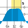 Atka Pass tide chart for Wednesday, January 5, 2022
