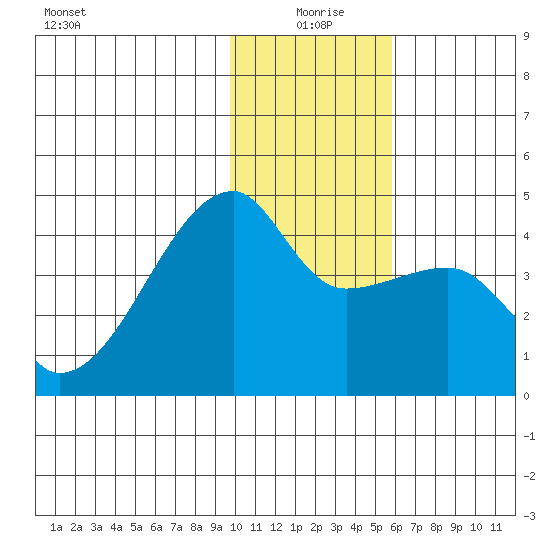 Atka Pass tide chart for Saturday, January 8, 2022