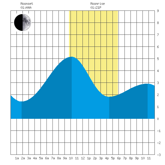 Atka Pass tide chart for Sunday, January 9, 2022