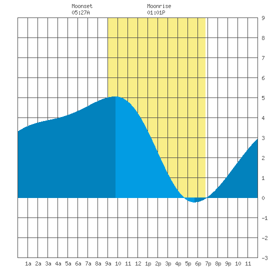 Atka Pass tide chart for Thursday, February 10, 2022