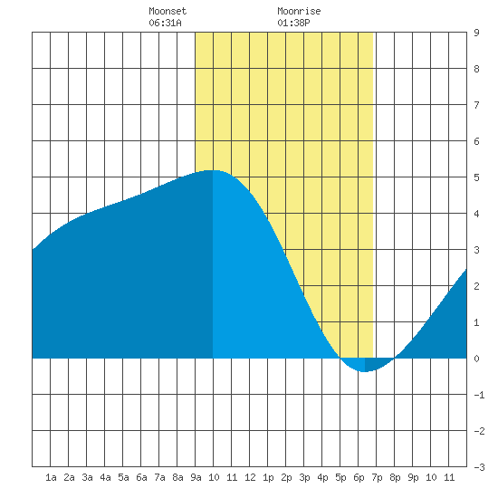 Atka Pass tide chart for Friday, February 11, 2022