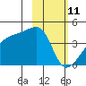 Atka Pass tide chart for Friday, February 11, 2022