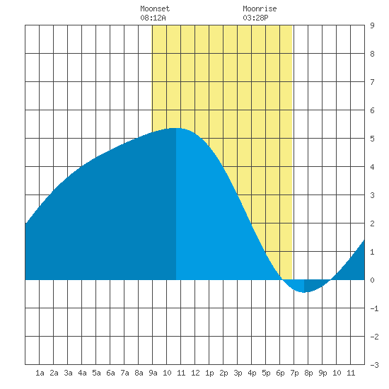 Atka Pass tide chart for Sunday, February 13, 2022