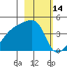 Atka Pass tide chart for Monday, February 14, 2022