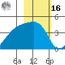 Atka Pass tide chart for Wednesday, February 16, 2022