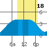 Atka Pass tide chart for Friday, February 18, 2022