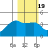 Atka Pass tide chart for Saturday, February 19, 2022