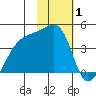 Atka Pass tide chart for Tuesday, February 1, 2022