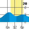 Atka Pass tide chart for Sunday, February 20, 2022