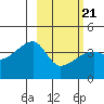 Atka Pass tide chart for Monday, February 21, 2022