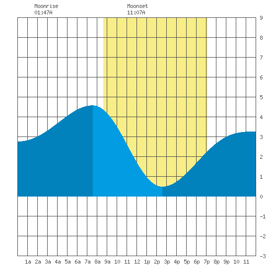Atka Pass tide chart for Tuesday, February 22, 2022