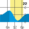 Atka Pass tide chart for Tuesday, February 22, 2022