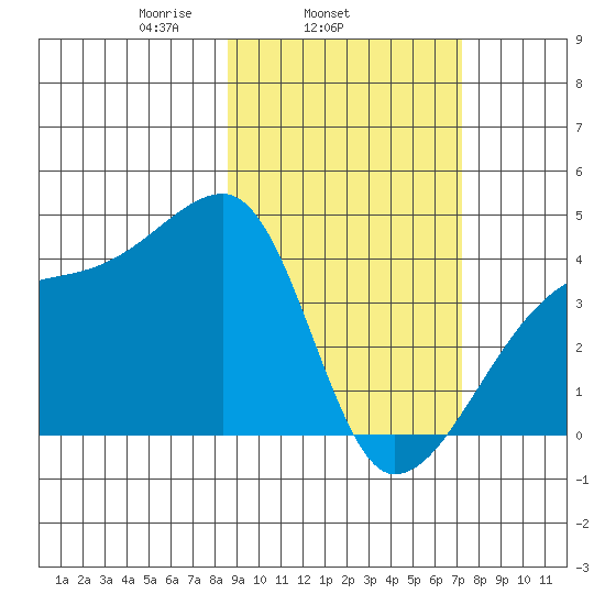 Atka Pass tide chart for Thursday, February 24, 2022