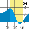 Atka Pass tide chart for Thursday, February 24, 2022