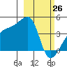 Atka Pass tide chart for Saturday, February 26, 2022
