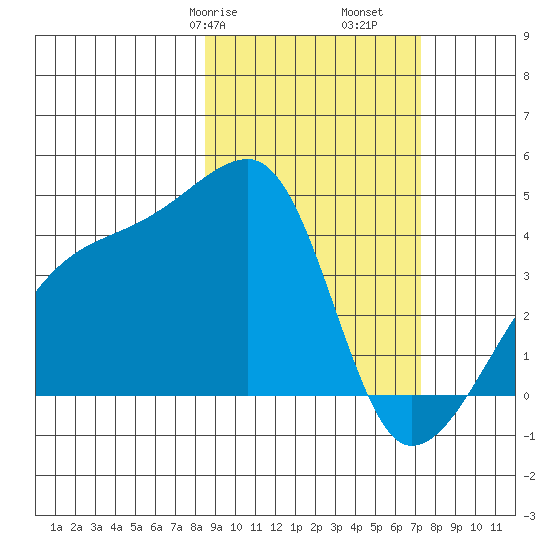 Atka Pass tide chart for Sunday, February 27, 2022