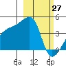 Atka Pass tide chart for Sunday, February 27, 2022