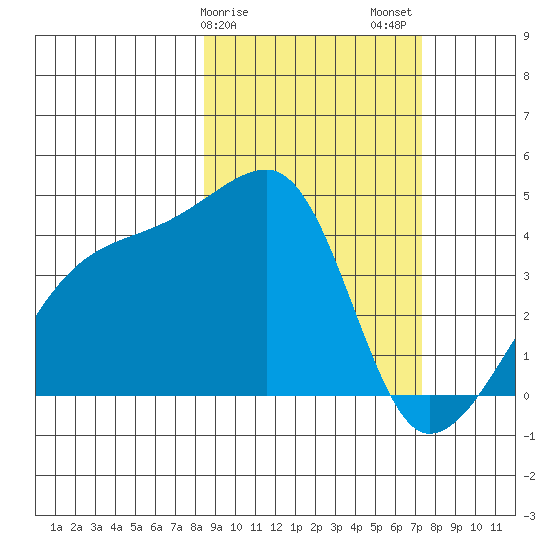 Atka Pass tide chart for Monday, February 28, 2022