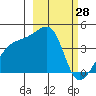 Atka Pass tide chart for Monday, February 28, 2022