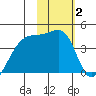 Atka Pass tide chart for Wednesday, February 2, 2022